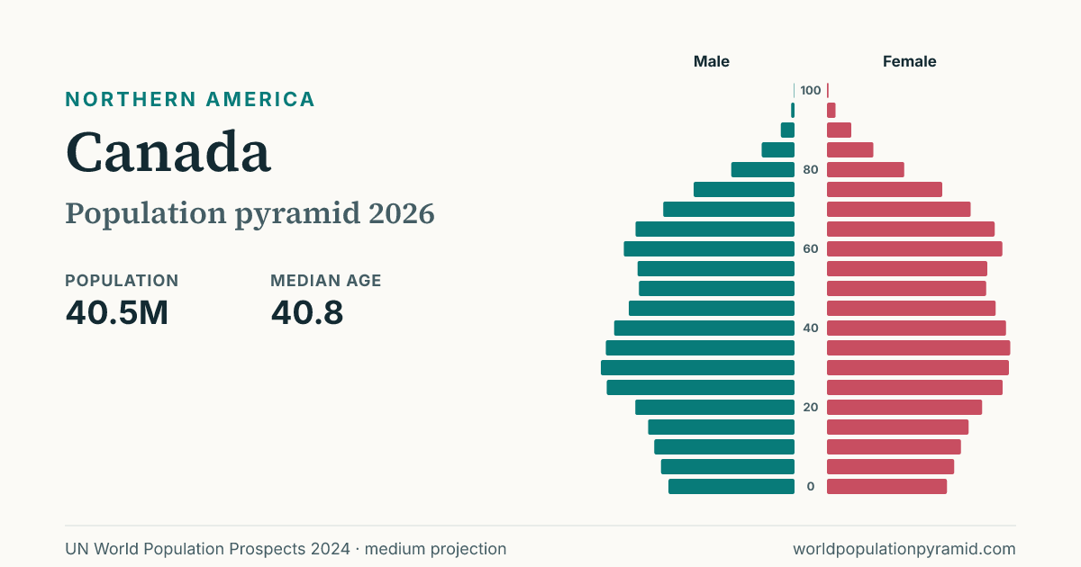 Canada vs United States Population Pyramid 2026