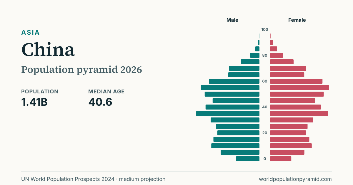 China vs Taiwan Population Pyramid 2026