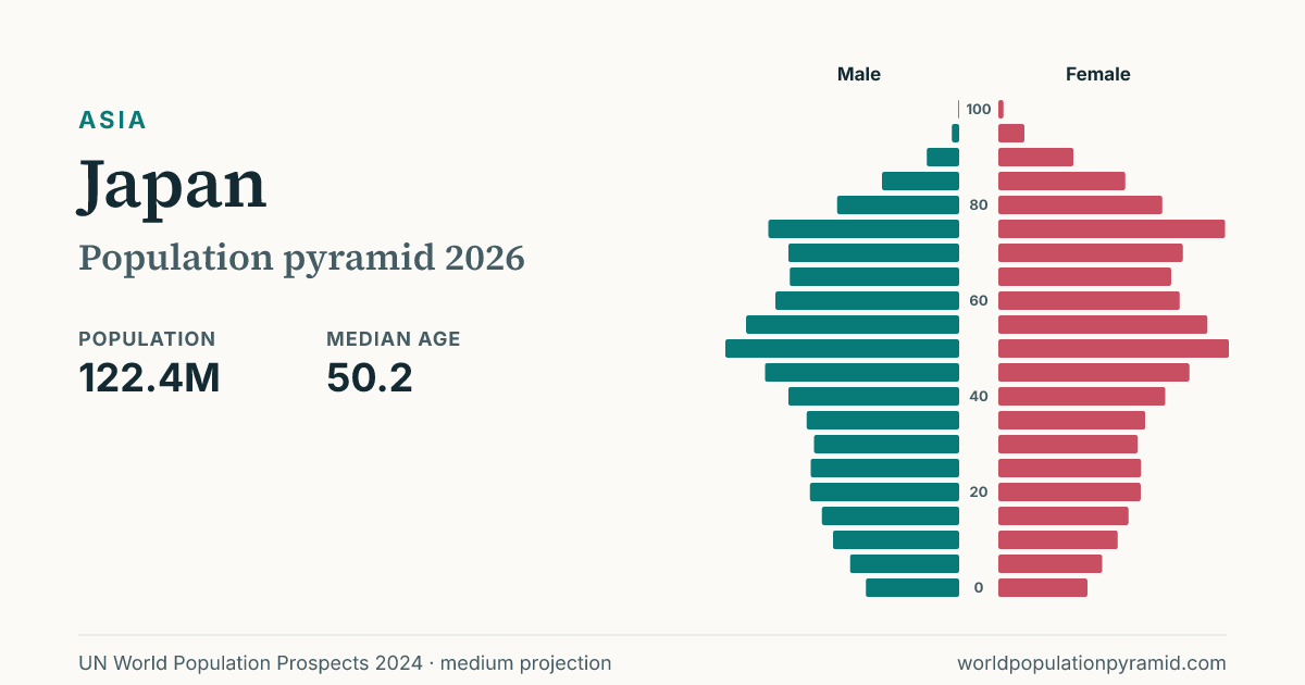 Japan vs United States Population Pyramid 2026