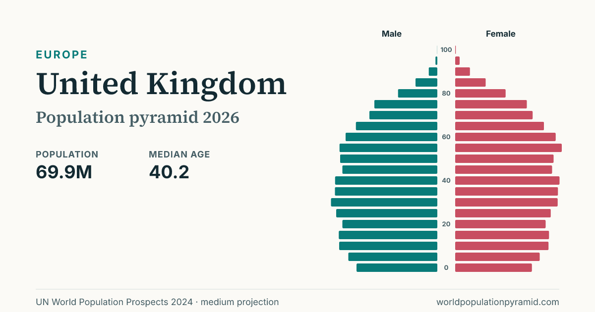 United Kingdom vs United States Population Pyramid 2026