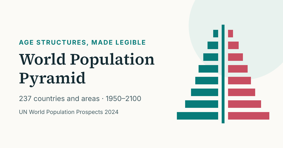 Paging Interface Atlas About | World Population Pyramid